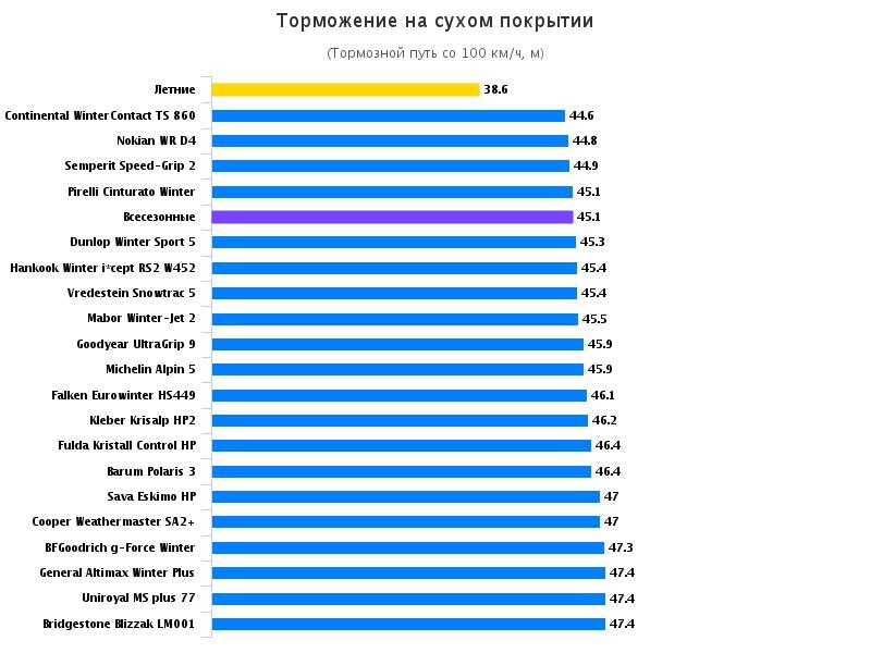 Испытание колеса: Торможение на сухой дороге Barum Polaris 3, Continental WinterContact TS 860, Dunlop Winter Sport 5 205/55/16 Auto Bild 2016
