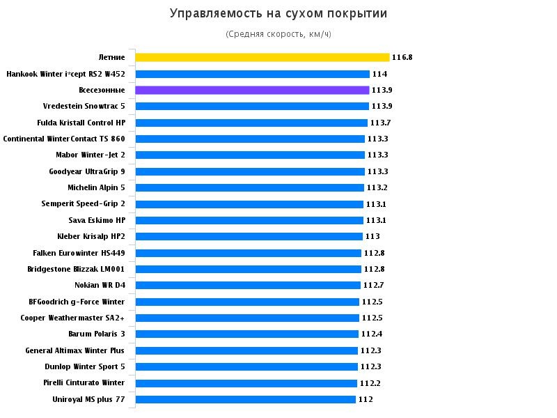 Сравнительные характеристики шины: Управляемость на сухой поверхности Barum Polaris 3, Continental WinterContact TS 860, Dunlop Winter Sport 5 205/55/16 Auto Bild 2016