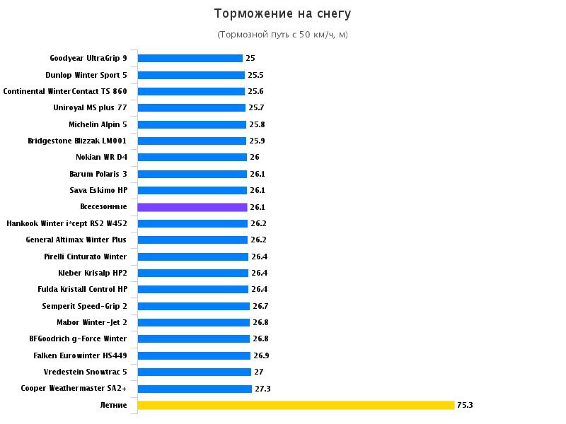 Тестирование покрышки: Торможение на снегу Fulda Kristall Control HP, Goodyear UltraGrip 9, Michelin Alpin 5 205/55 R16 Авто Билд 2016
