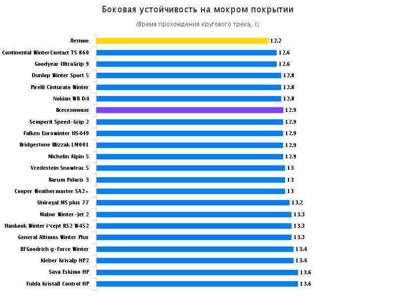 Тест драйв покрышек: Боковая устойчивость на мокрой поверхности Fulda Kristall Control HP, Goodyear UltraGrip 9, Michelin Alpin 5 205/55 R16 Авто Билд 2016