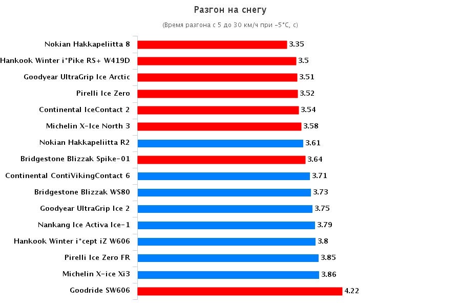Сравнительные характеристики колеса: Разгон на снегу Michelin X-ice Xi3, Nokian Hakkapeliitta 8, Nokian Hakkapeliitta R2, Pirelli Ice Zero 205/55 R16 Auto Motor & Sport 2016