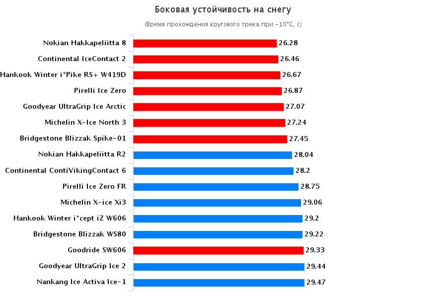 Сравнение шины: Боковая устойчивость на снегу Michelin X-ice Xi3, Nokian Hakkapeliitta 8, Nokian Hakkapeliitta R2, Pirelli Ice Zero 205/55 R16 Auto Motor & Sport 2016