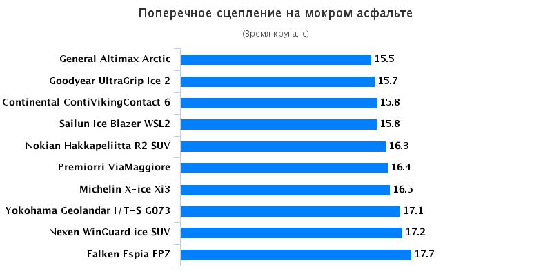 Обзор покрышки: Поперечное сцепление на мокром асфальте Nokian Hakkapeliitta R2 SUV, Premiorri ViaMaggiore, Yokohama Geolandar I/T-S G073 215/65/16 Автоцентр 2016