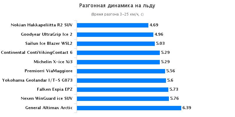 Тесты колеса: Разгон на льду Goodyear UltraGrip Ice 2, Michelin X-ice Xi3, Nexen WinGuard ice SUV 215/65 R16 Автоцентр 2016