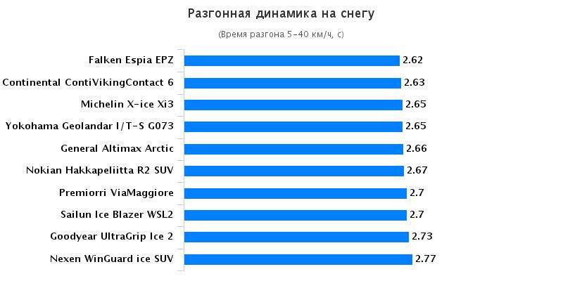 Тестирование шин: Разгон на снегу Nokian Hakkapeliitta R2 SUV, Premiorri ViaMaggiore, Yokohama Geolandar I/T-S G073 215/65/16 Автоцентр 2016