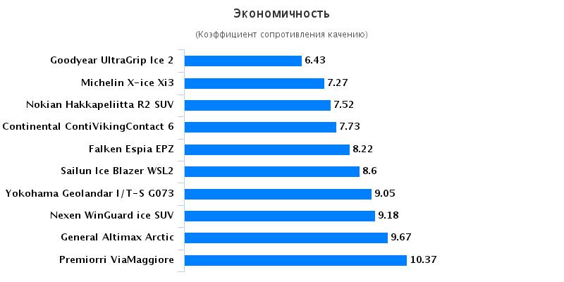 Испытание резины: Экономичность Goodyear UltraGrip Ice 2, Michelin X-ice Xi3, Nexen WinGuard ice SUV 215/65 R16 Автоцентр 2016