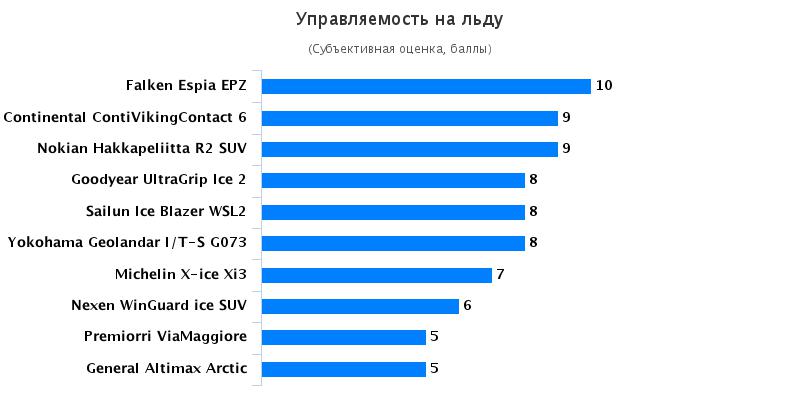 Тест драйв колеса: Управляемость на льду Nokian Hakkapeliitta R2 SUV, Premiorri ViaMaggiore, Yokohama Geolandar I/T-S G073 215/65/16 Автоцентр 2016