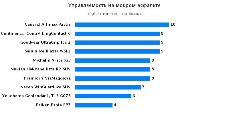 Тест шин: Управляемость на мокрой дороге Goodyear UltraGrip Ice 2, Michelin X-ice Xi3, Nexen WinGuard ice SUV 215/65 R16 Автоцентр 2016