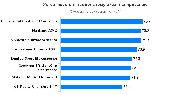 Сравнение покрышки для летнего сезона: Устойчивость к продольному аквапланированию Bridgestone Turanza T001, Continental ContiSportContact 5 225/45 R17 Autozurnal 2016