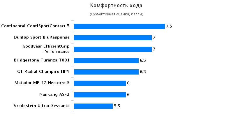 Сравнение автошин для летнего сезона: Комфорт Bridgestone Turanza T001, Continental ContiSportContact 5 225/45 R17 Autozurnal 2016