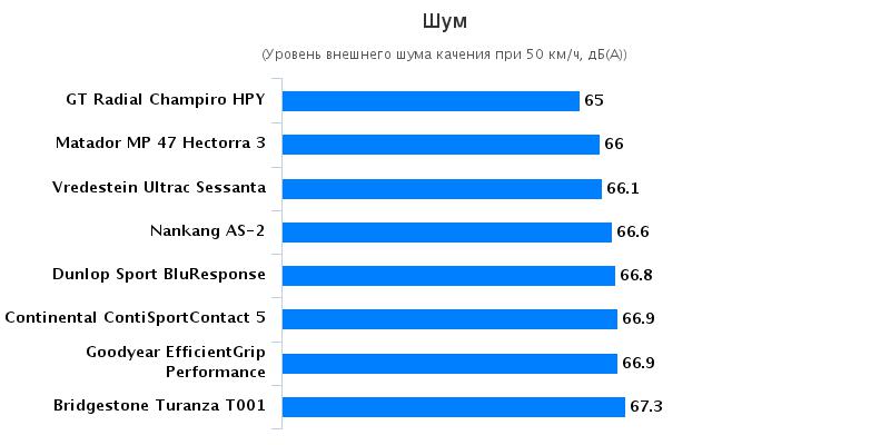 Характеристики шины для летней погоды: Комфортность Goodyear EfficientGrip Performance, Matador MP-47 Hectorra 3 225/45/17 Autozurnal 2016