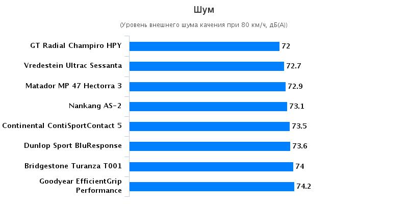 Тестирование шины для легковых авто: Уровень комфорта Bridgestone Turanza T001, Continental ContiSportContact 5 225/45 R17 Autozurnal 2016