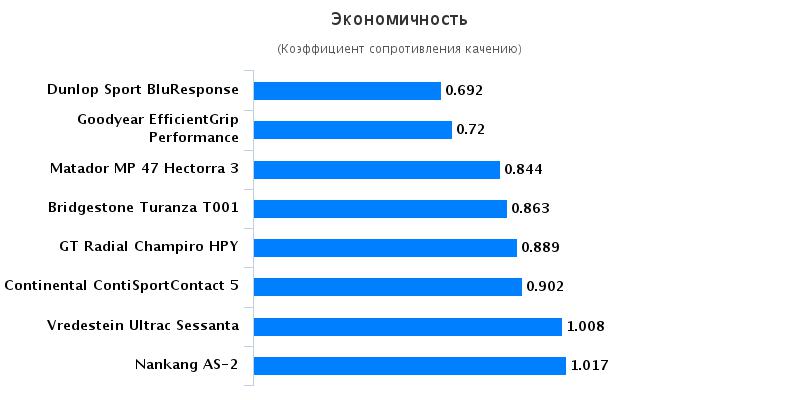 Характеристики колеса для лета: Экономичность Goodyear EfficientGrip Performance, Matador MP-47 Hectorra 3 225/45/17 Autozurnal 2016