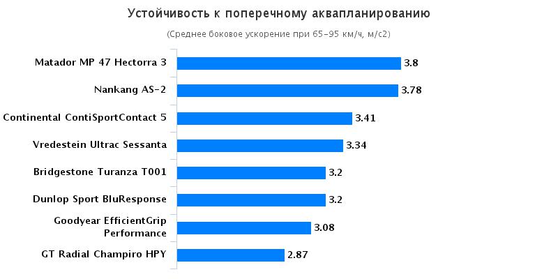 Испытание резины для лета: Устойчивость к поперечному аквапланированию Goodyear EfficientGrip Performance, Matador MP-47 Hectorra 3 225/45/17 Autozurnal 2016