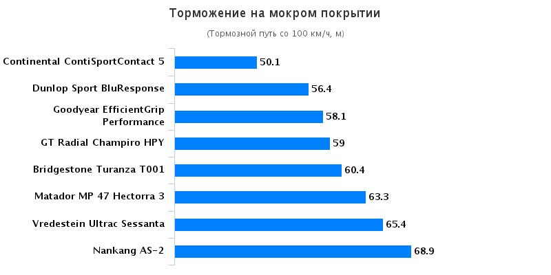 Сравнительный тест резины для летней погоды: Торможение на мокрой поверхности Bridgestone Turanza T001, Continental ContiSportContact 5 225/45 R17 Autozurnal 2016