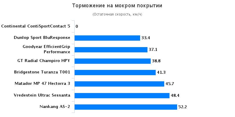Сравнительные характеристики покрышки для легковых авто: Торможение на мокрой поверхности Goodyear EfficientGrip Performance, Matador MP-47 Hectorra 3 225/45/17 Autozurnal 2016