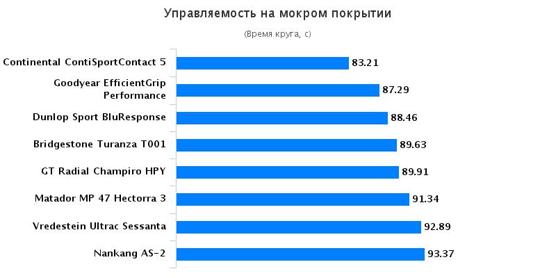 Обзор покрышек для летней погоды: Управляемость на мокром асфальте Bridgestone Turanza T001, Continental ContiSportContact 5 225/45 R17 Autozurnal 2016