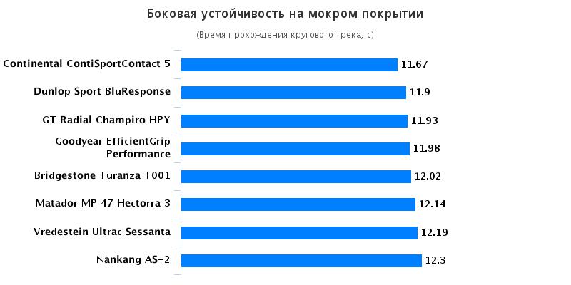 Испытание покрышек для лета: Боковая устойчивость на мокрой поверхности Goodyear EfficientGrip Performance, Matador MP-47 Hectorra 3 225/45/17 Autozurnal 2016