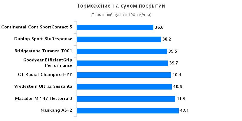 Тест шин для лета: Тормозной путь на сухом асфальте Goodyear EfficientGrip Performance, Matador MP-47 Hectorra 3 225/45/17 Autozurnal 2016