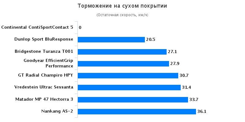 Тест драйв колеса для летнего сезона: Торможение на сухой дороге Bridgestone Turanza T001, Continental ContiSportContact 5 225/45 R17 Autozurnal 2016