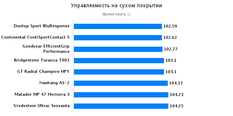 Тесты автошин для легковых авто: Управляемость на сухой дороге Goodyear EfficientGrip Performance, Matador MP-47 Hectorra 3 225/45/17 Autozurnal 2016