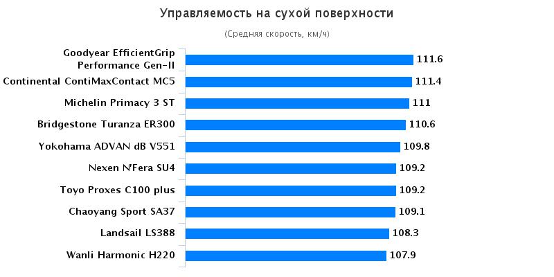 Характеристики автошин для лета: Управляемость на сухом покрытии Michelin Primacy 3, Nexen NFera SU4, Toyo Proxes C100 205/55 R16 Auto Bild China 2016