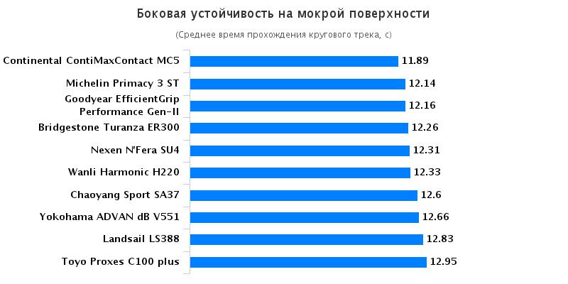 Тест шины для летней погоды: Боковая устойчивость на мокрой поверхности Michelin Primacy 3, Nexen NFera SU4, Toyo Proxes C100 205/55 R16 Auto Bild China 2016