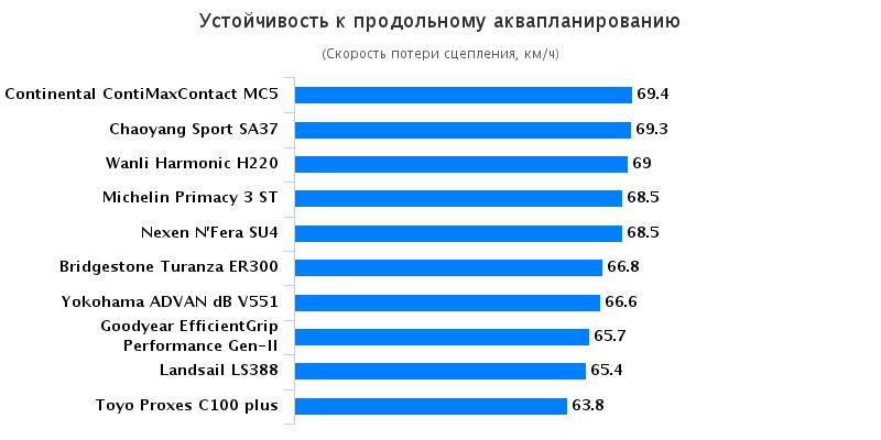 Сравнительные характеристики резины для летней погоды: Устойчивость к продольному аквапланированию Michelin Primacy 3, Nexen NFera SU4, Toyo Proxes C100 205/55 R16 Auto Bild China 2016