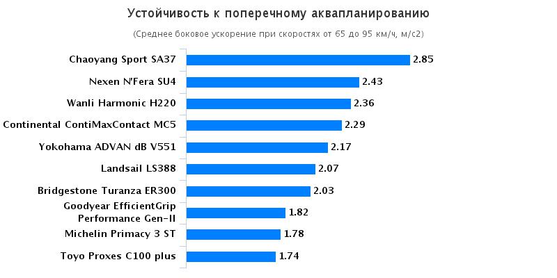 Сравнительный тест шины для летнего сезона: Устойчивость к поперечному аквапланированию Bridgestone Turanza ER300, Goodyear EfficientGrip Performance 205/55/16 Auto Bild China 2016