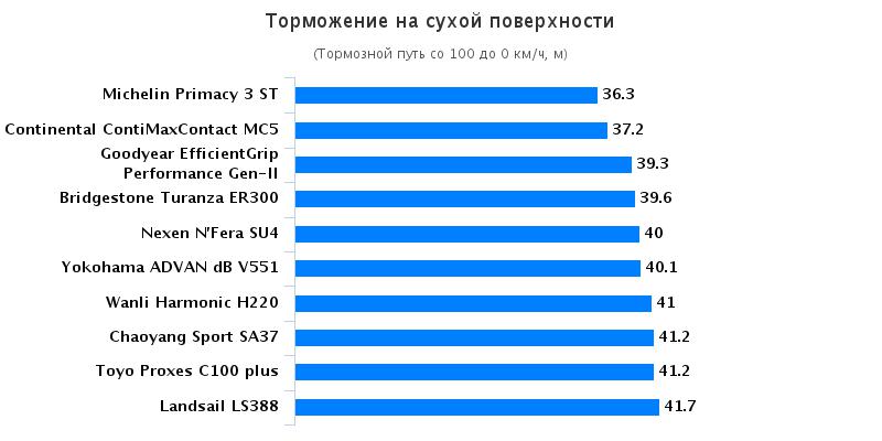 Испытание шин для летнего сезона: Торможение на сухом асфальте Michelin Primacy 3, Nexen NFera SU4, Toyo Proxes C100 205/55 R16 Auto Bild China 2016