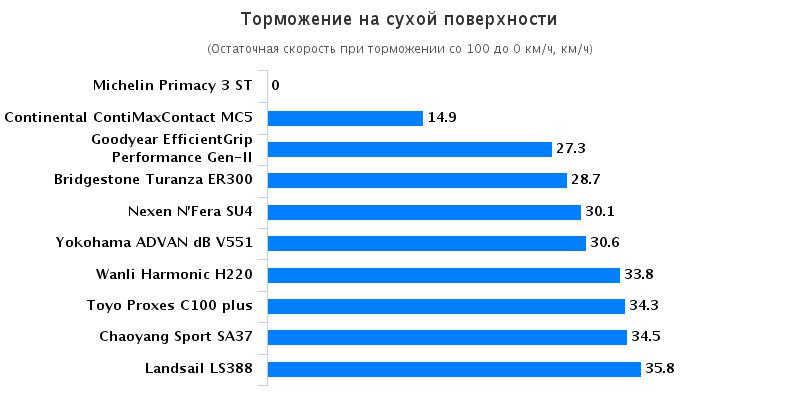 Тестирование колеса для летней погоды: Торможение на сухой поверхности Bridgestone Turanza ER300, Goodyear EfficientGrip Performance 205/55/16 Auto Bild China 2016
