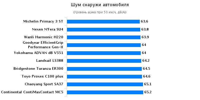 Тест драйв автошин для легковых авто: Аккустический шум Bridgestone Turanza ER300, Goodyear EfficientGrip Performance 205/55/16 Auto Bild China 2016