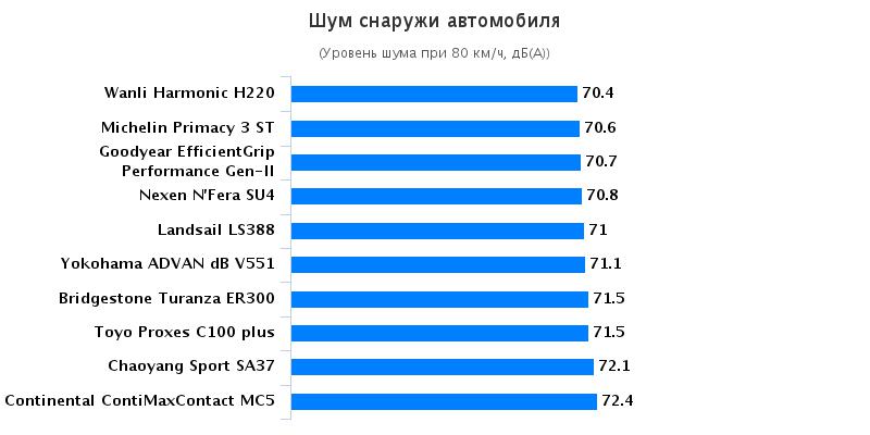 Сравнительные характеристики покрышек для лета: Аккустический комфорт Michelin Primacy 3, Nexen NFera SU4, Toyo Proxes C100 205/55 R16 Auto Bild China 2016