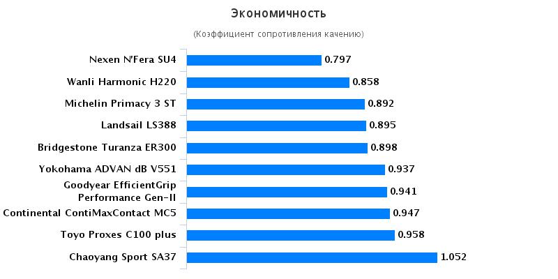 Тест драйв покрышки для летнего сезона: Экономичность Bridgestone Turanza ER300, Goodyear EfficientGrip Performance 205/55/16 Auto Bild China 2016