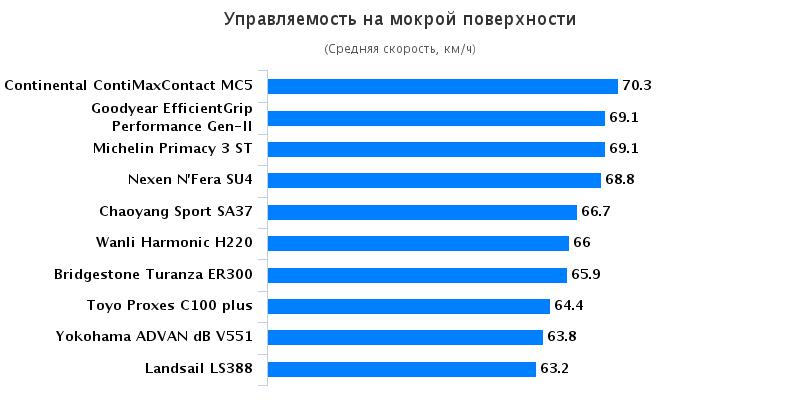 Сравнение покрышек для легковых авто: Управляемость на мокрой дороге Bridgestone Turanza ER300, Goodyear EfficientGrip Performance 205/55/16 Auto Bild China 2016