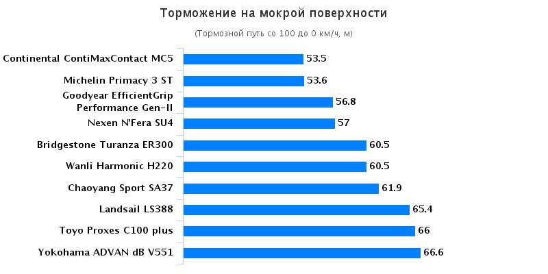 Обзор резины для легковых авто: Торможение на мокрой поверхности Bridgestone Turanza ER300, Goodyear EfficientGrip Performance 205/55/16 Auto Bild China 2016