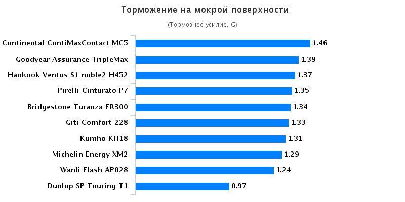 Тестирование автошин для летнего сезона: Торможение на мокрой поверхности Michelin Energy XM2, Pirelli Cinturato P7 205/55 R16 Car and Driver China Daily 2016