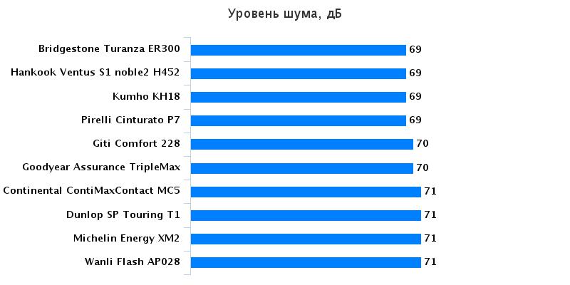 Сравнительный тест колеса для летнего сезона: Уровень шумности Michelin Energy XM2, Pirelli Cinturato P7 205/55/16 Car and Driver China Daily 2016