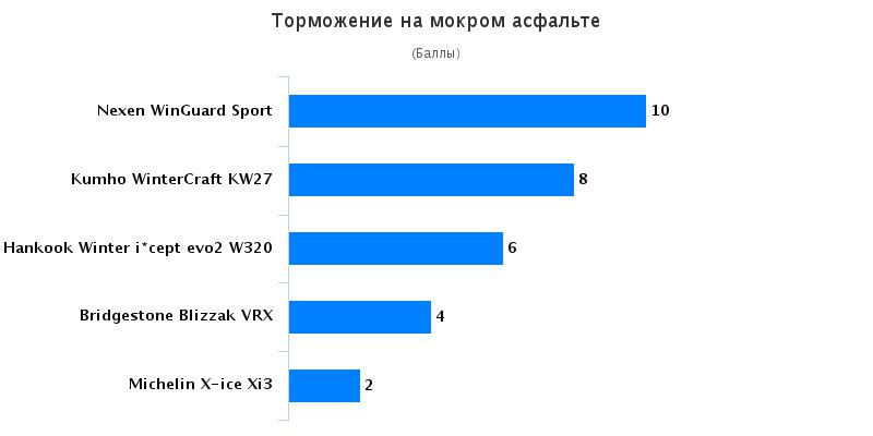 Испытание колеса: Торможение на мокрой поверхности Bridgestone Blizzak VRX, Hankook Winter I*Cept Evo 2 W320, Michelin X-ice Xi3 225/45 R17 AutoView 2016