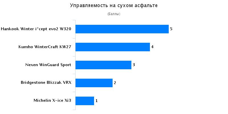 Характеристики покрышек: Управляемость на сухой поверхности Bridgestone Blizzak VRX, Hankook Winter I*Cept Evo 2 W320, Michelin X-ice Xi3 225/45 R17 AutoView 2016