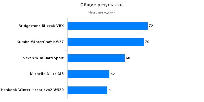 Тест автошин: Общая оценка Bridgestone Blizzak VRX, Hankook Winter I*Cept Evo 2 W320, Michelin X-ice Xi3 225/45 R17 AutoView 2016