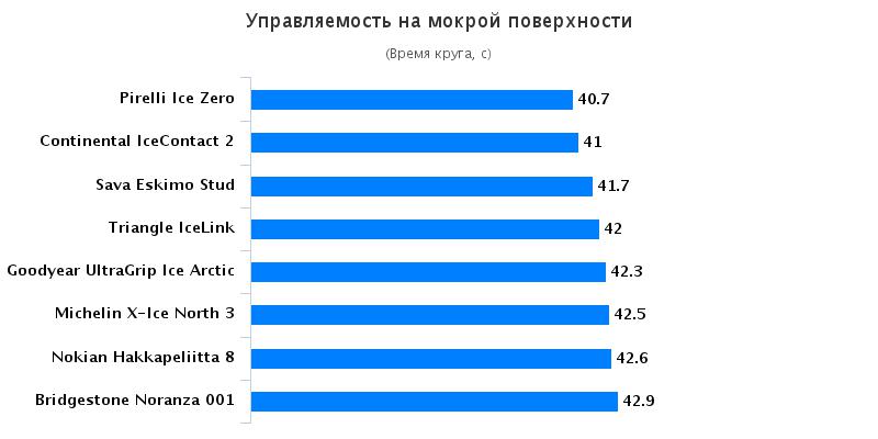 Тест покрышек: Управляемость на мокрой поверхности Nokian Hakkapeliitta 8, Pirelli Ice Zero 205/55 R16 Tuulilasi 2016