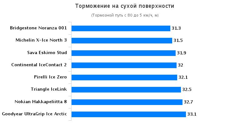 Сравнительные характеристики колеса: Тормозной путь на сухом асфальте Nokian Hakkapeliitta 8, Pirelli Ice Zero 205/55 R16 Tuulilasi 2016