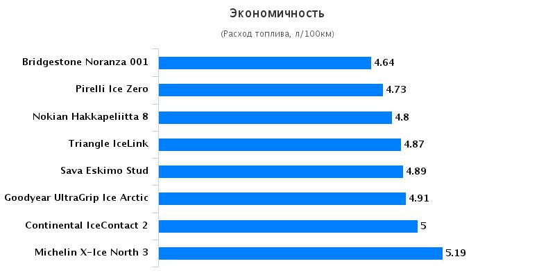 Тесты шины: Экономичность Nokian Hakkapeliitta 8, Pirelli Ice Zero 205/55 R16 Tuulilasi 2016