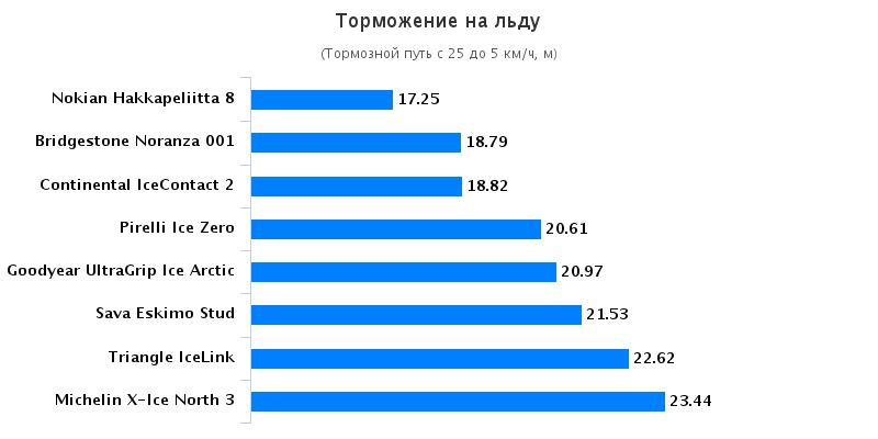 Сравнение шины: Торможение на льду Goodyear UltraGrip Ice Arctic, Michelin X-Ice North 3 205/55/16