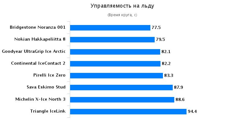 Тест драйв шин: Управляемость на льду Goodyear UltraGrip Ice Arctic, Michelin X-Ice North 3 205/55/16