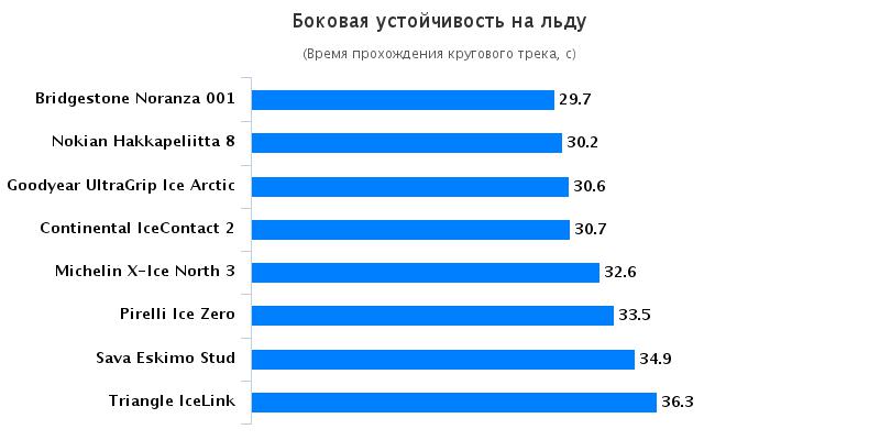 Обзор колеса: Боковая устойчивость на льду Goodyear UltraGrip Ice Arctic, Michelin X-Ice North 3 205/55/16