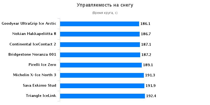 Обзор автошин: Управляемость на снежной дороге Goodyear UltraGrip Ice Arctic, Michelin X-Ice North 3 205/55/16