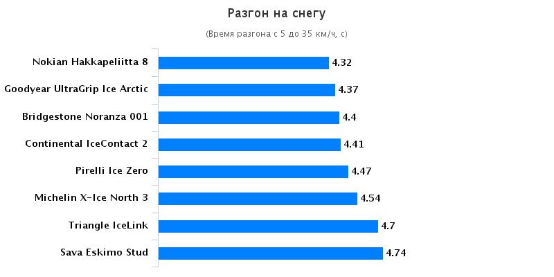 Испытание автошин: Разгон на снегу Nokian Hakkapeliitta 8, Pirelli Ice Zero 205/55 R16 Tuulilasi 2016