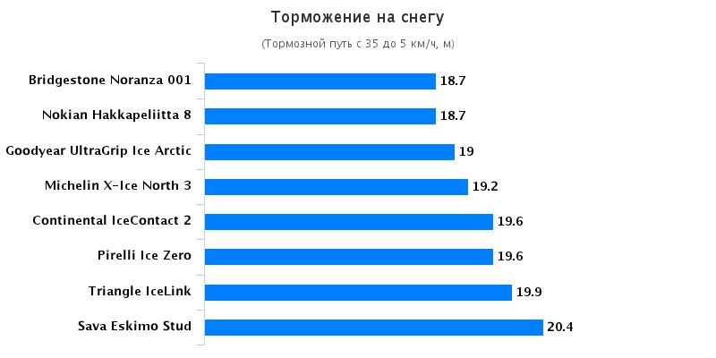 Сравнительный тест покрышки: Торможение на снежной дороге Goodyear UltraGrip Ice Arctic, Michelin X-Ice North 3 205/55/16
